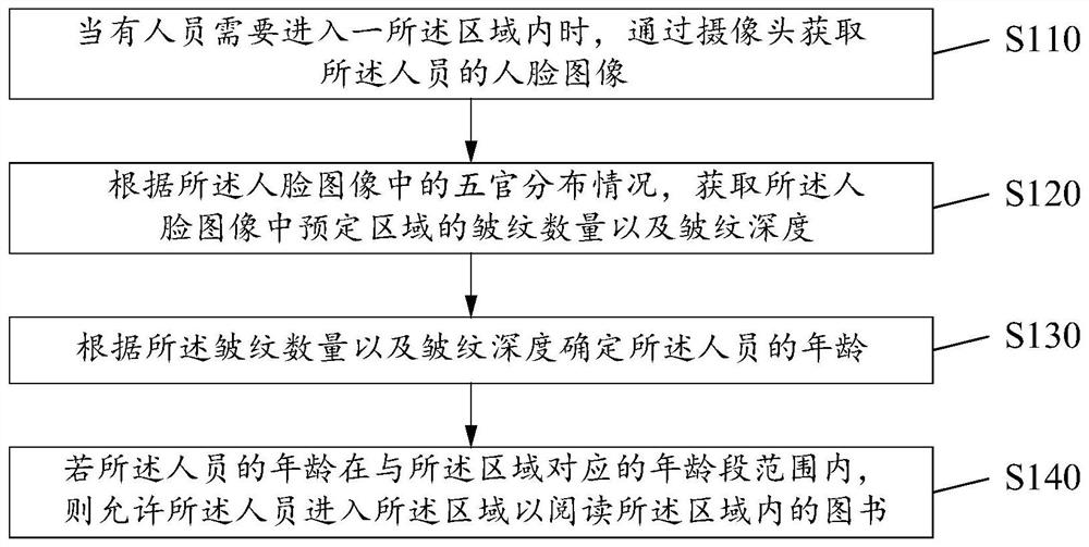 Management method, device and system of smart library, and readable storage medium