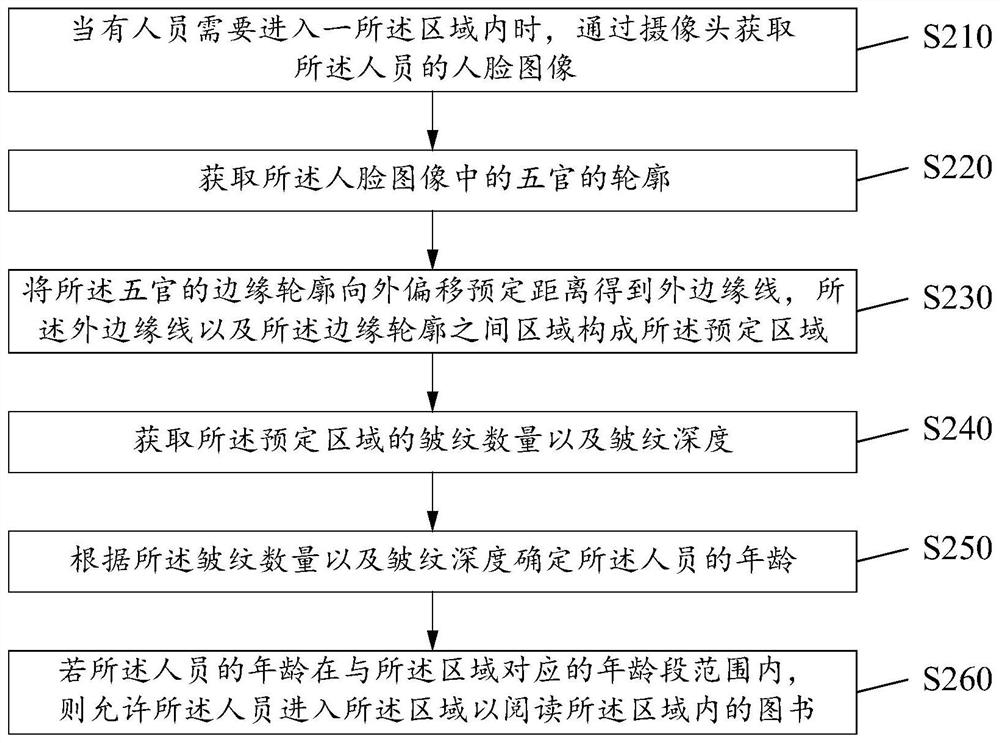 Management method, device and system of smart library, and readable storage medium