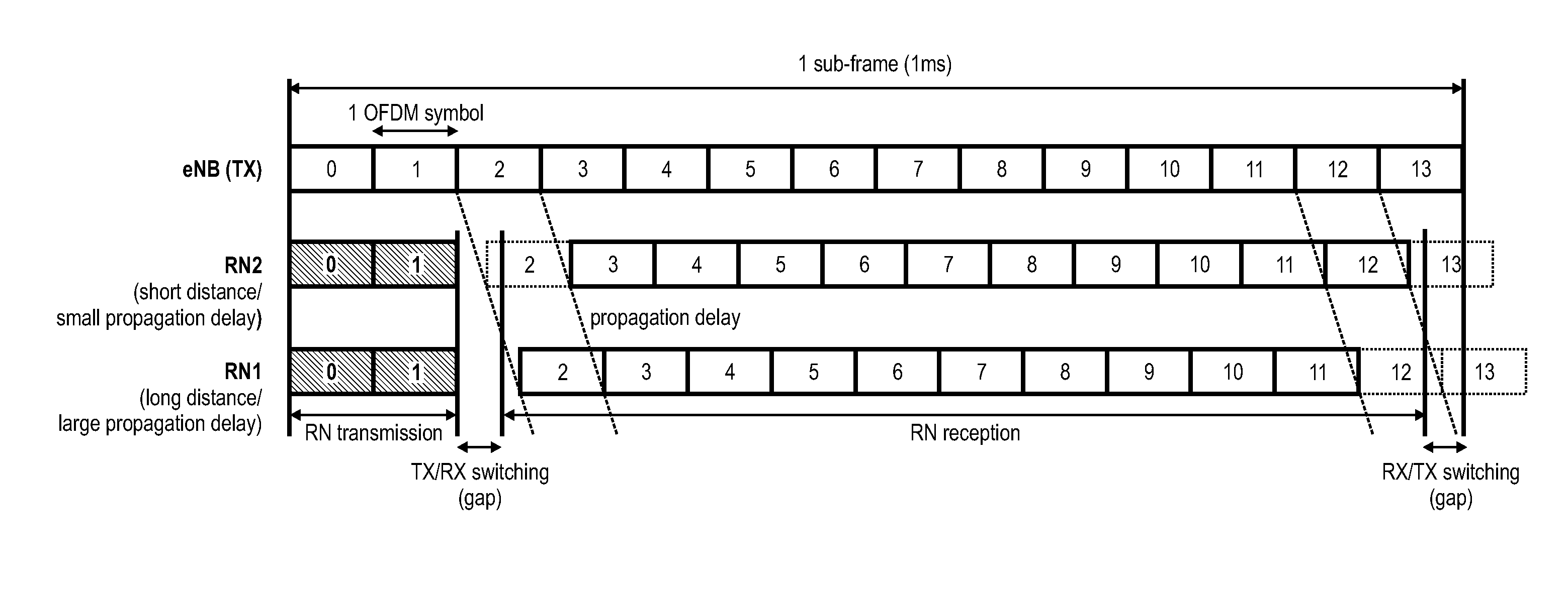 Configuration of uplink and downlink grant search spaces in an ofdm-based mobile communication system