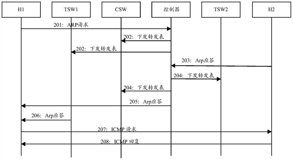 SDN Layer 2 Forwarding Method and System