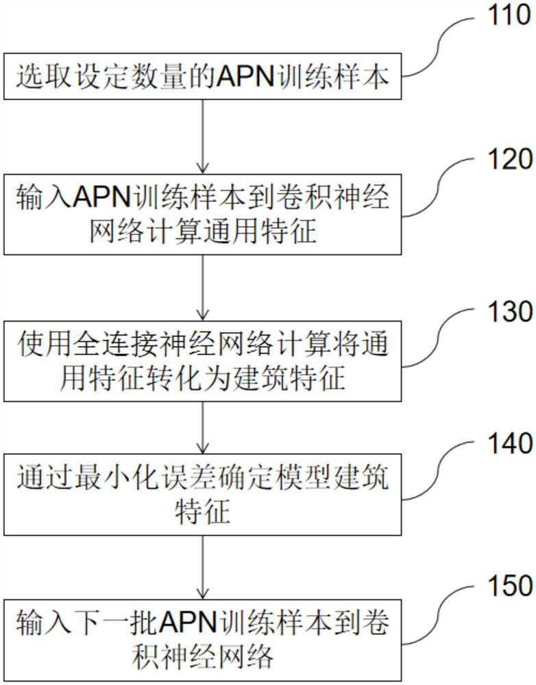 A building recognition model building method, building recognition method and device