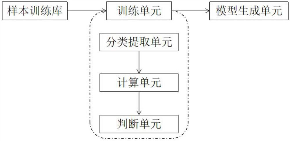 A building recognition model building method, building recognition method and device