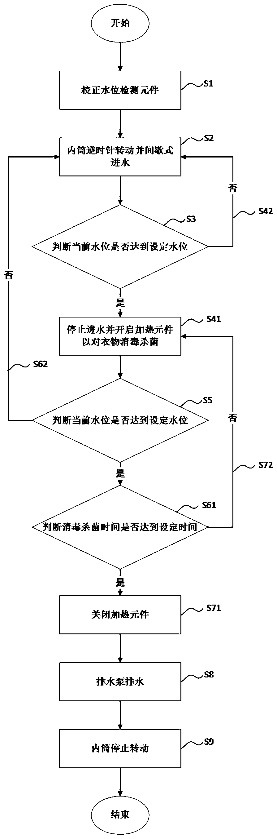 Clothes disinfecting and sterilizing method of drum washing machine and drum washing machine