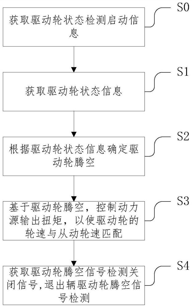 Control method and device for inhibiting drastic change of soaring rotating speed of driving wheels and vehicle