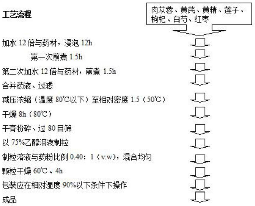 Deficiency-tonifying and life-prolonging traditional Chinese medicine composition, traditional Chinese medicine preparation and preparation method and application thereof