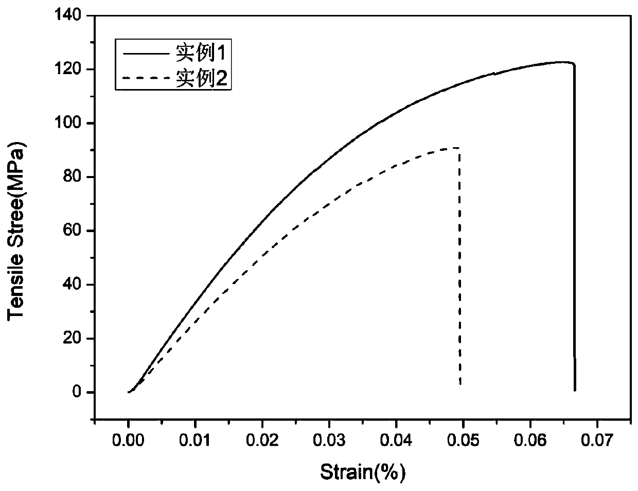 Method for preparing polyimide film by microwave radiation at low temperature