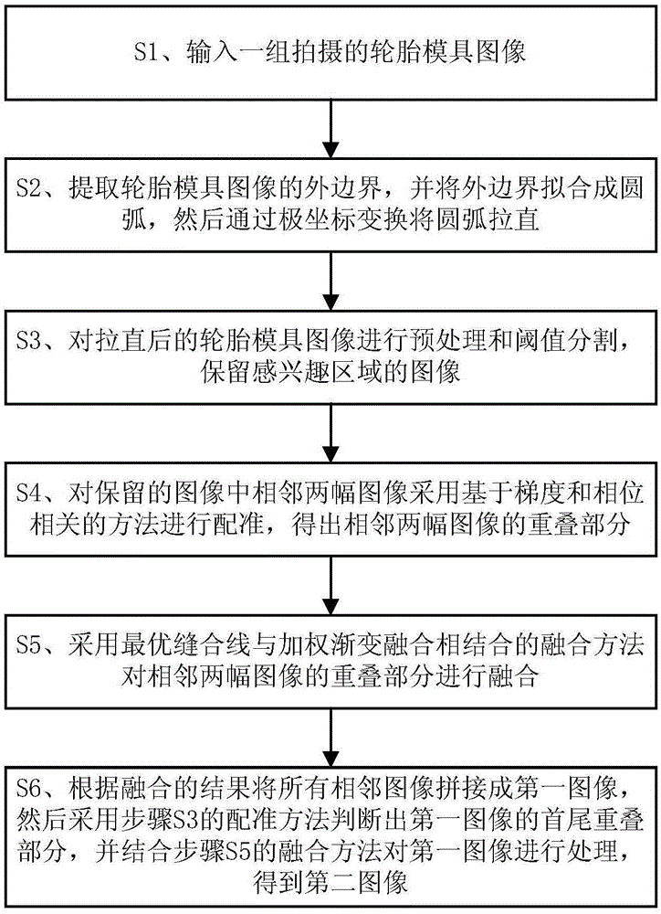 Splicing method for tire mold images