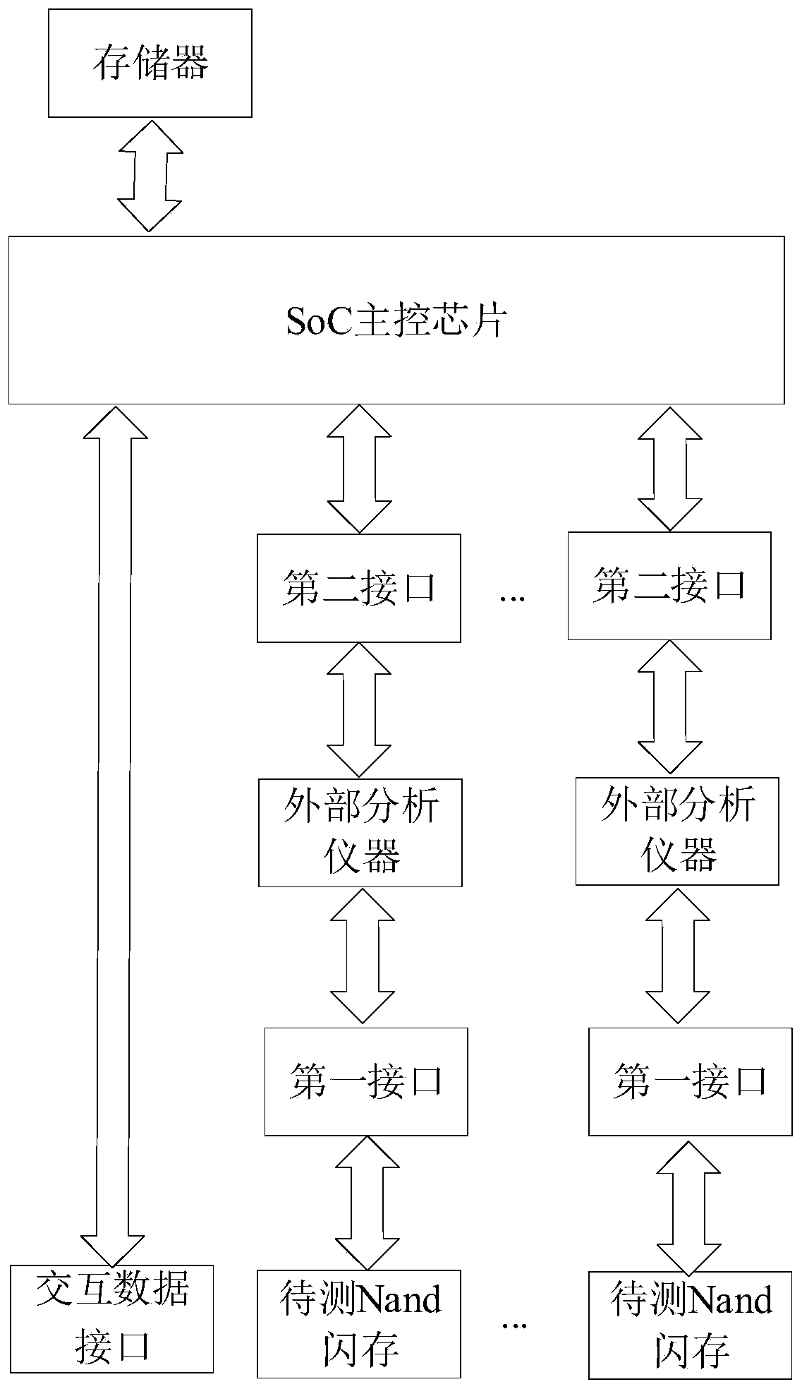 A Nand flash memory analysis device and method based on a SoC main control chip