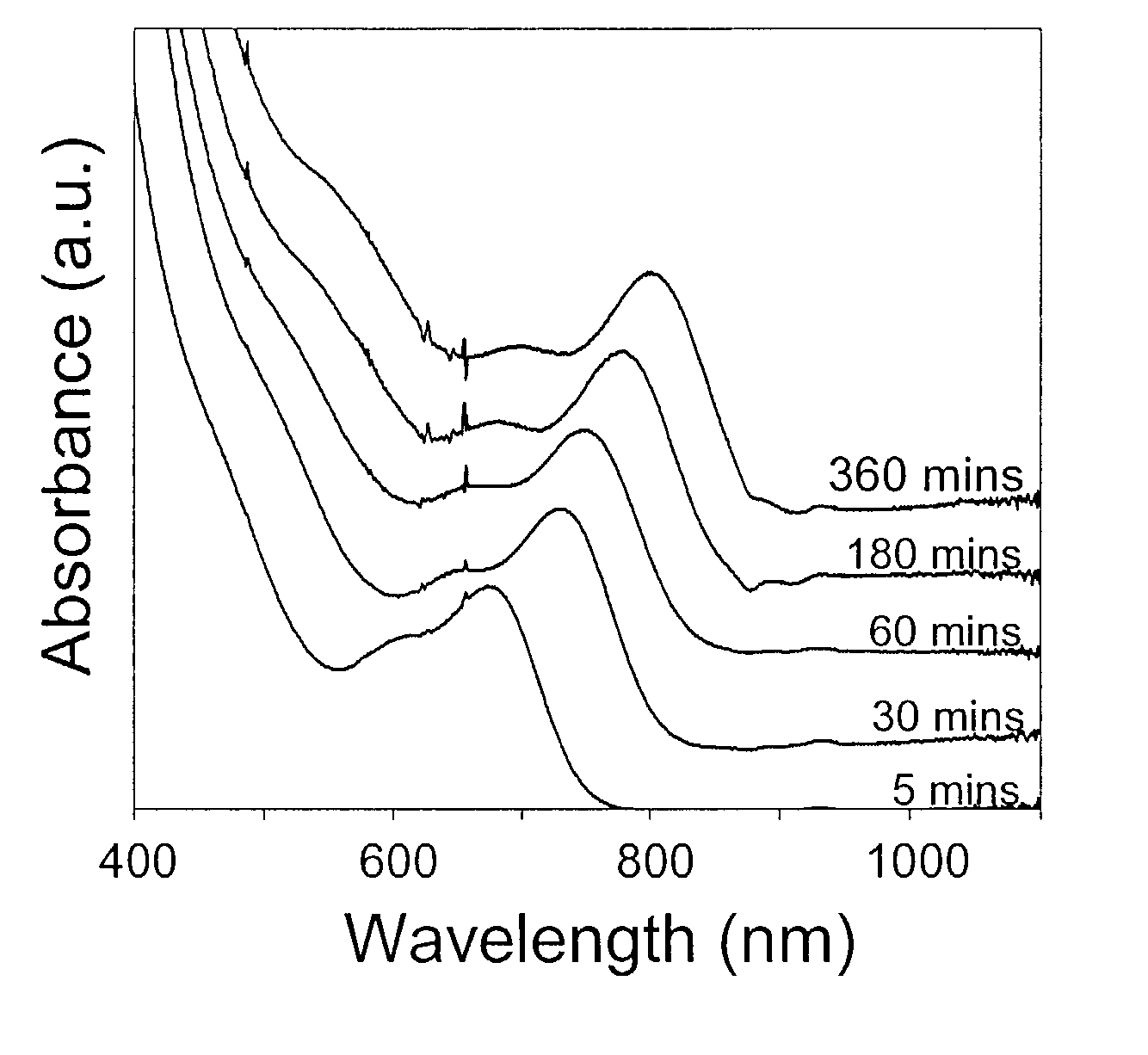 High quality colloidal nanocrystals and methods of preparing the same in non-coordinating solvents