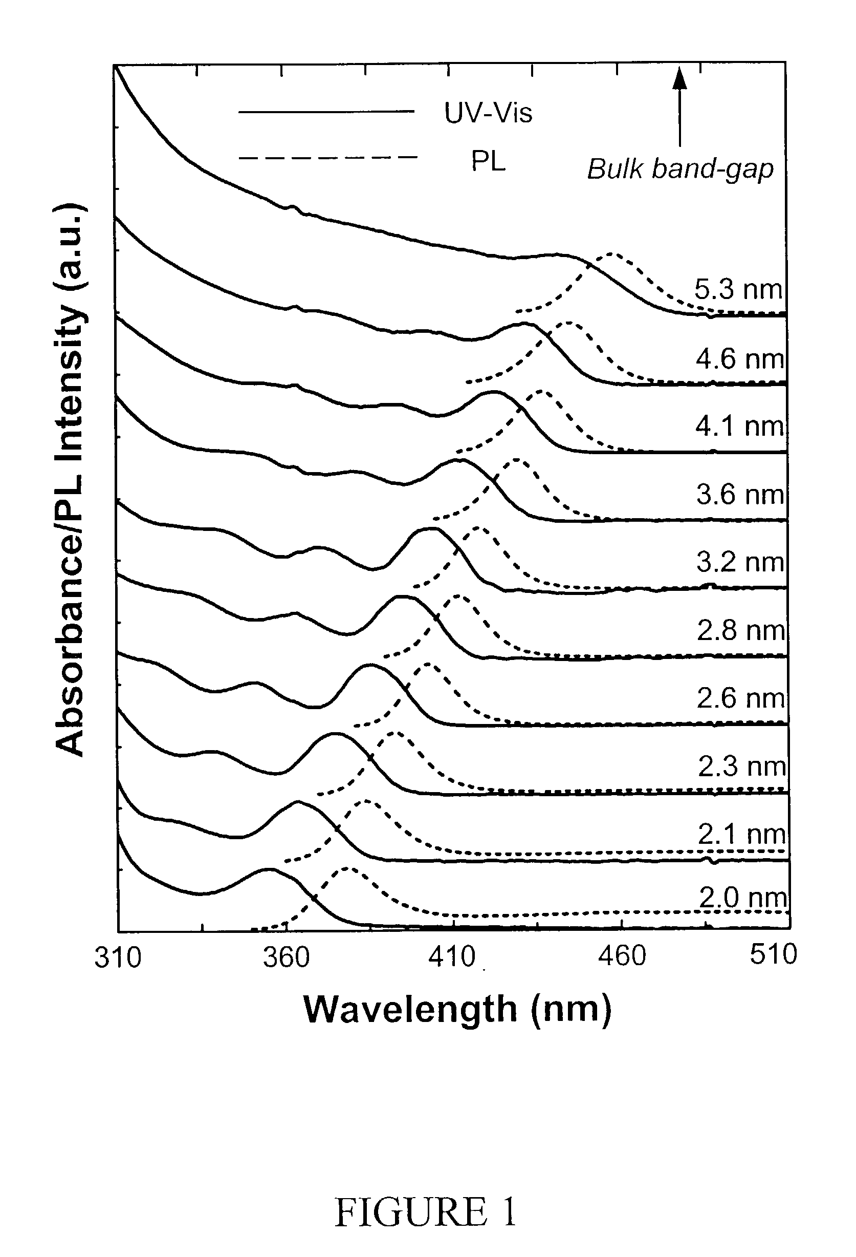 High quality colloidal nanocrystals and methods of preparing the same in non-coordinating solvents