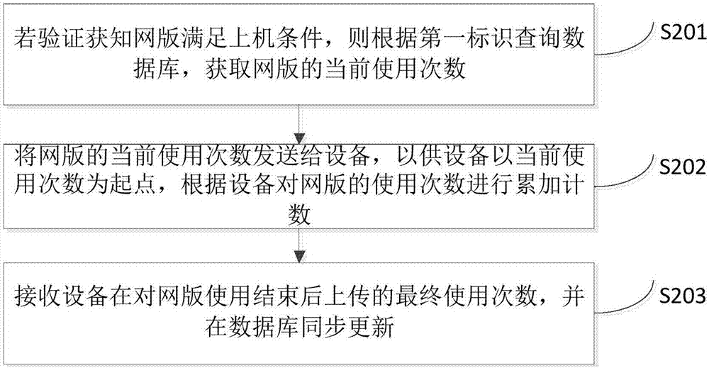 Screen control method and system as well as equipment