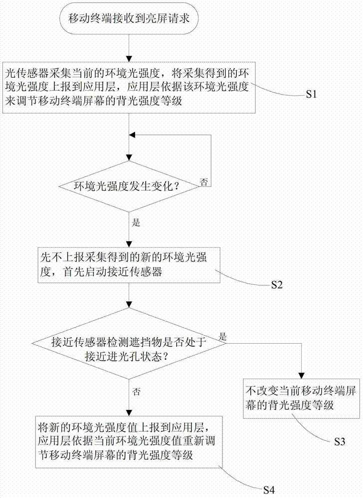 Mobile terminal backlight intensity accurately adjusted method, system and mobile terminal