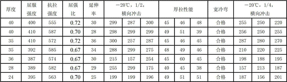 High-performance ocean platform steel and its production method