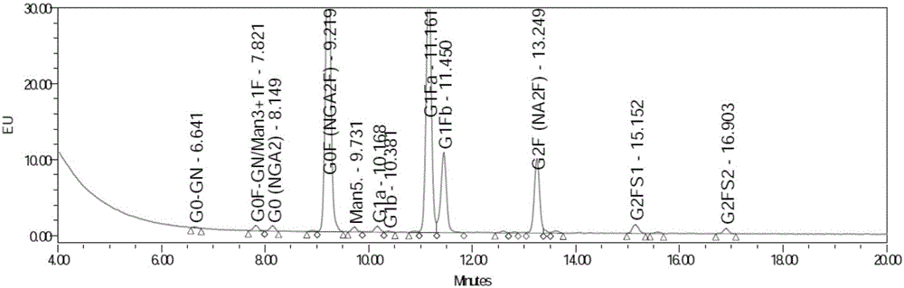 FUT8 gene knockout method based on CRISPR technology