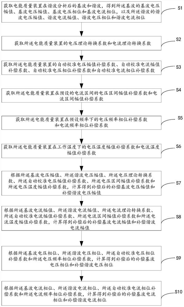 A method for measuring and compensating a power quality device