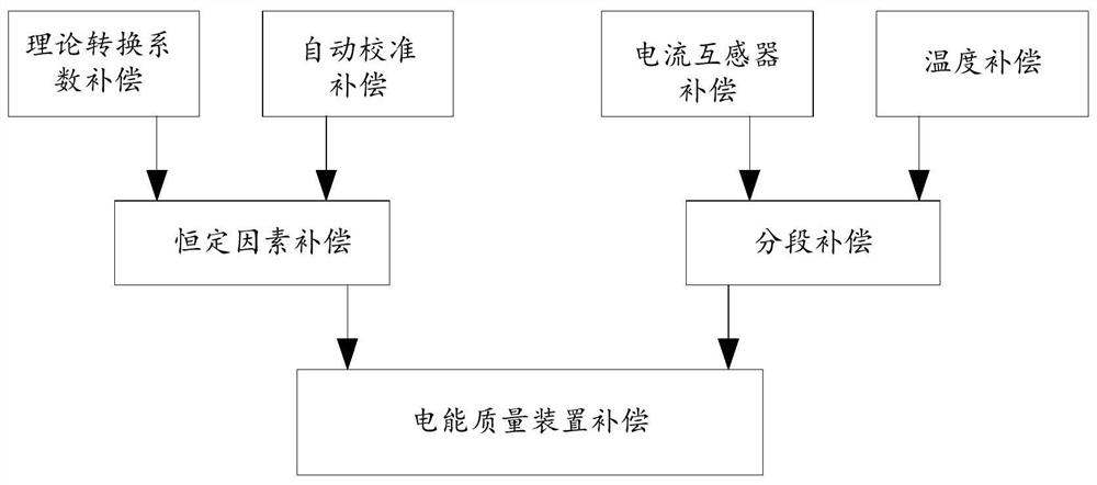 A method for measuring and compensating a power quality device