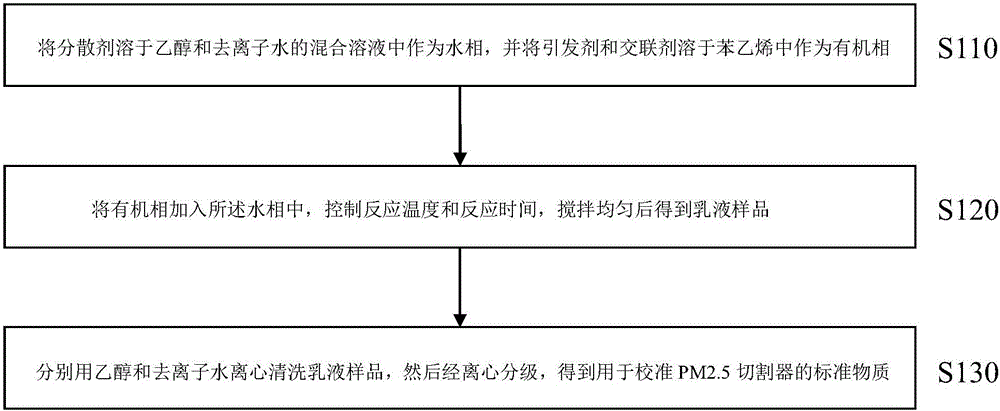 Standard substance for calibrating PM2.5 cutter and preparation and characterization method thereof