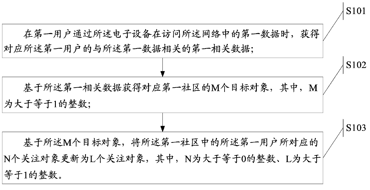 Information processing method and electronic equipment