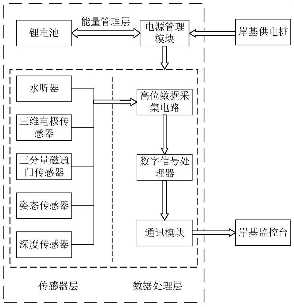 A bottom-based integrated detection device and detection method