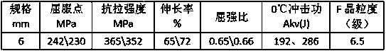 A kind of 225mpa level weather resistance low yield point damper steel plate and steel strip preparation method