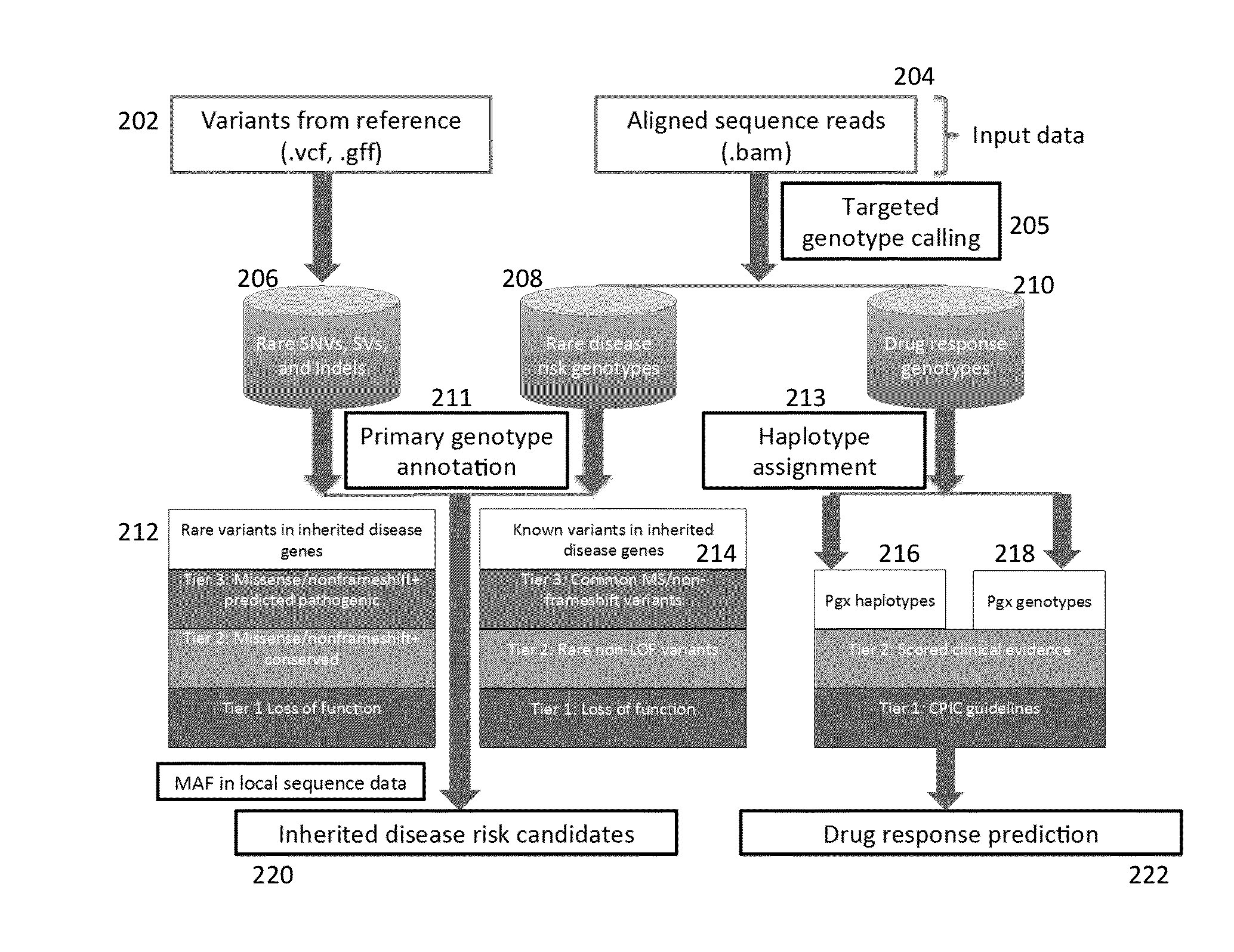 Method and System for Identifying Clinical Phenotypes in Whole Genome DNA Sequence Data