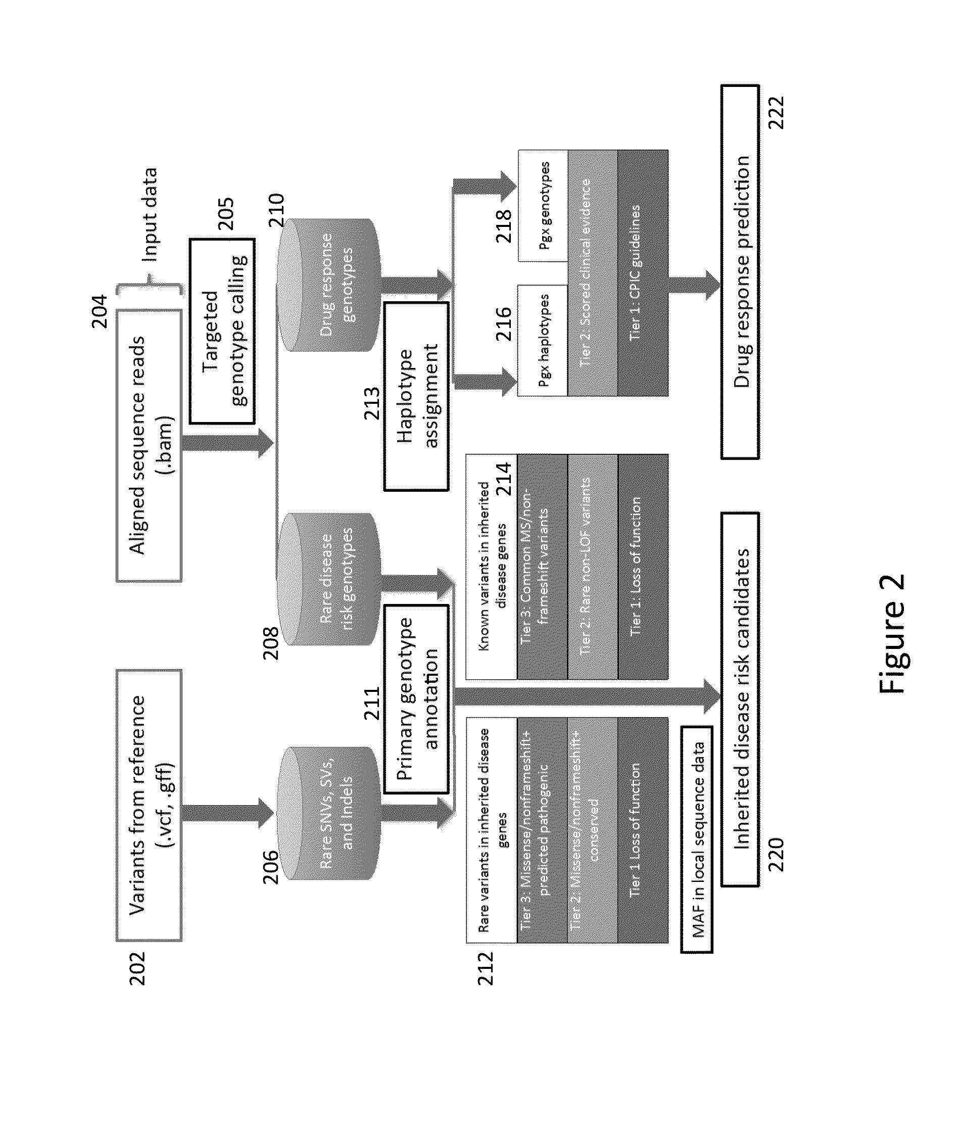 Method and System for Identifying Clinical Phenotypes in Whole Genome DNA Sequence Data