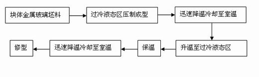 Processing and forming method for workpieces made of blocky metal glass or composite material of blocky metal glass