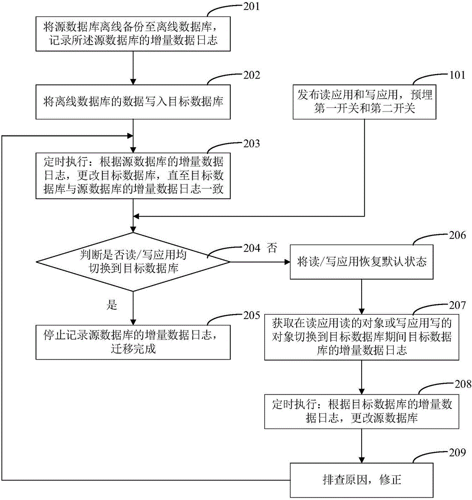 Database migration method and system