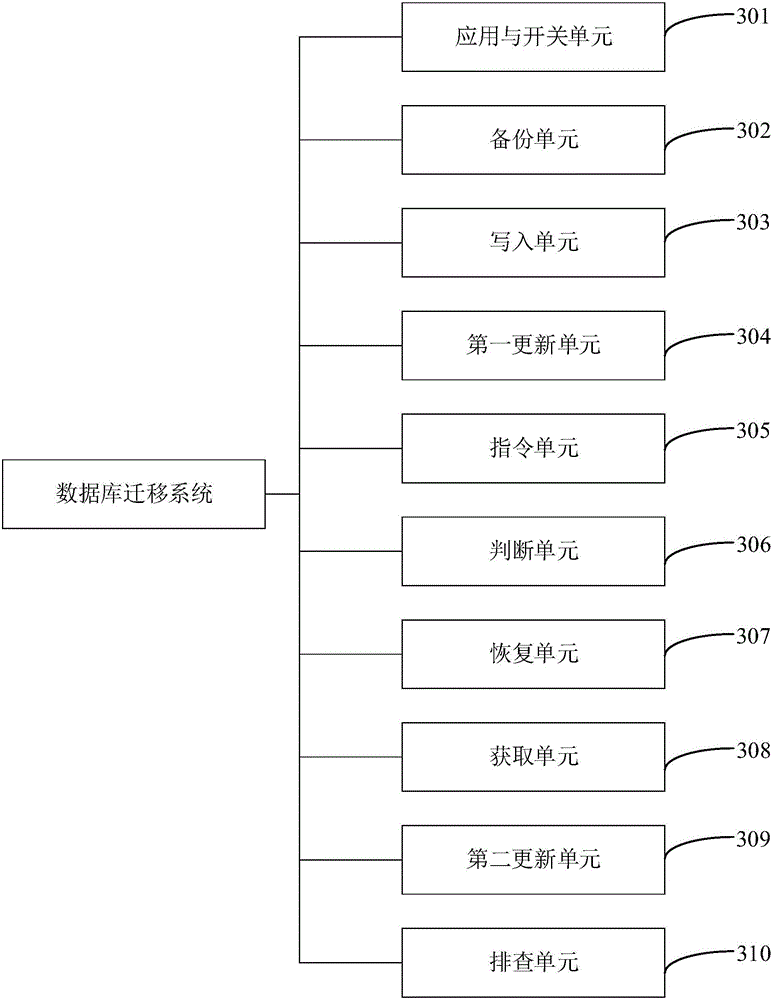 Database migration method and system