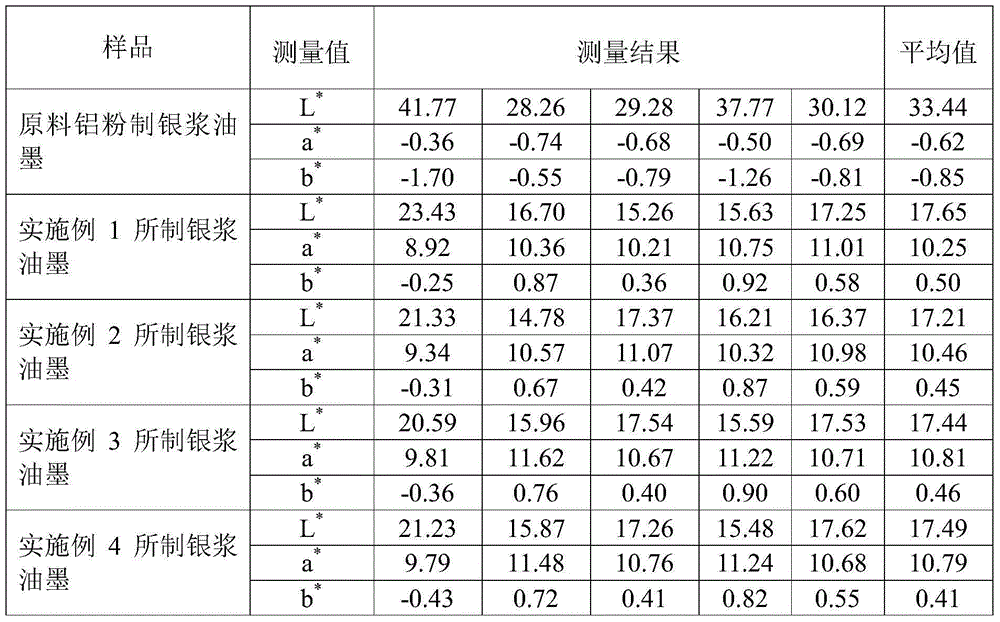 A kind of preparation method of magenta silver paste ink