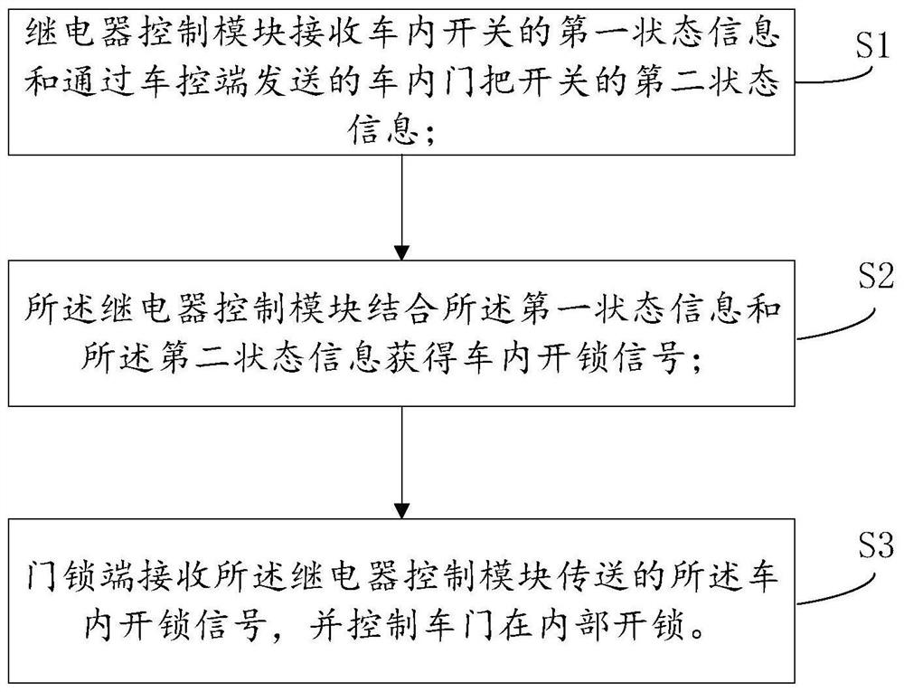 Control device and method for safely opening car door