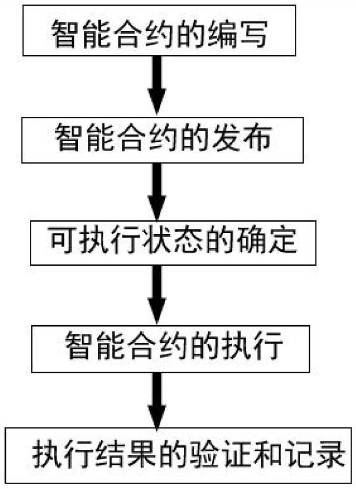 Multi-party secure computing implementation method based on block chain technology