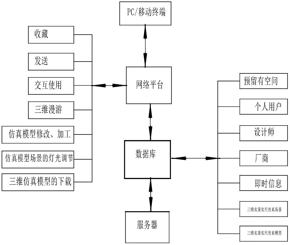 Three-dimensional simulation model interactive-use network platform system attached with instant message