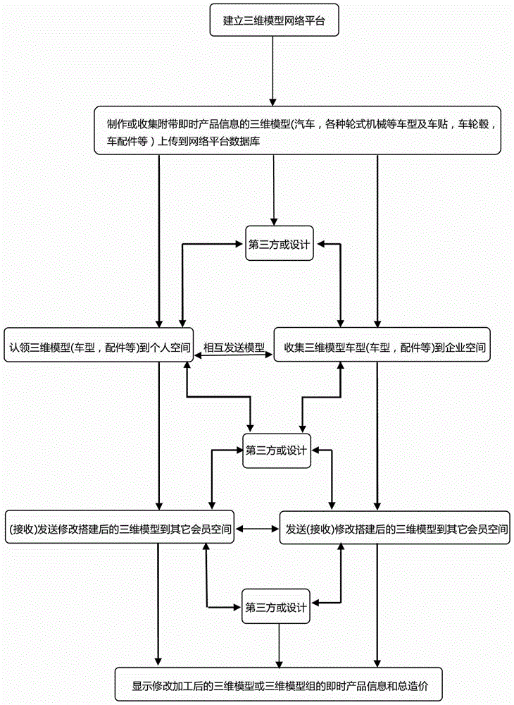 Three-dimensional simulation model interactive-use network platform system attached with instant message