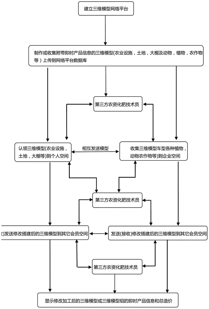 Three-dimensional simulation model interactive-use network platform system attached with instant message