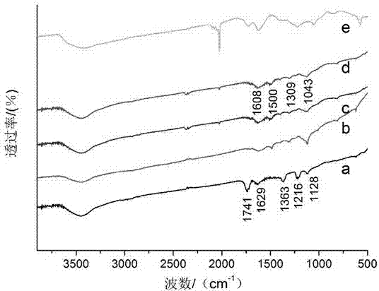 One-step chemical preparation method for graphene and polyaniline composite materials