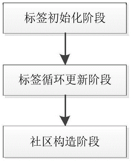 Parallel label propagation-based heterogeneous network community discovery method