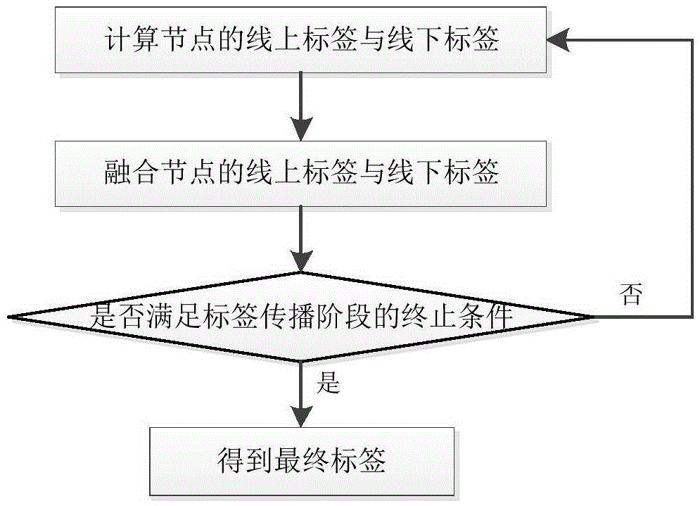 Parallel label propagation-based heterogeneous network community discovery method