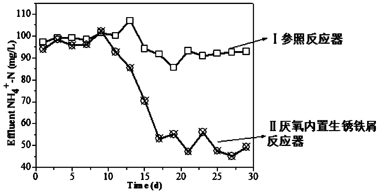 An anaerobic built-in rusty iron filings reactor for efficient removal of ammonia nitrogen and its process for treating ammonia nitrogen wastewater