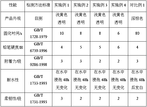 A kind of itaconic acid-based water-based UV resin and preparation method thereof