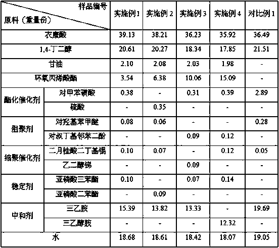 A kind of itaconic acid-based water-based UV resin and preparation method thereof