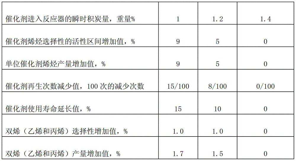 A system and process for producing olefins from organic oxygen-containing compounds with reduced catalyst coking