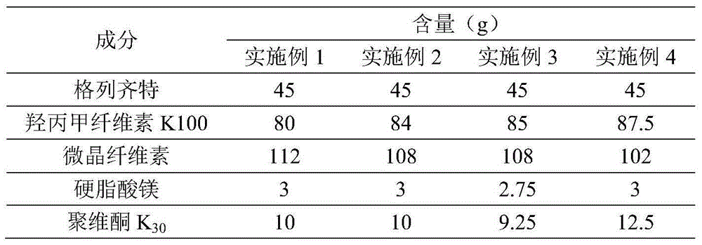 Gliclazide sustained release tablets and preparation method thereof