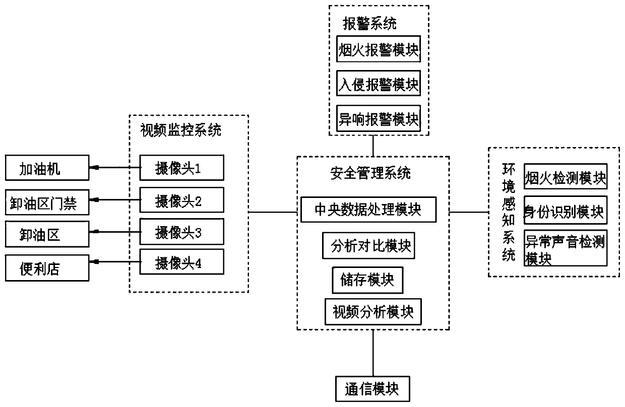 Gas station safety identification system based on video analysis