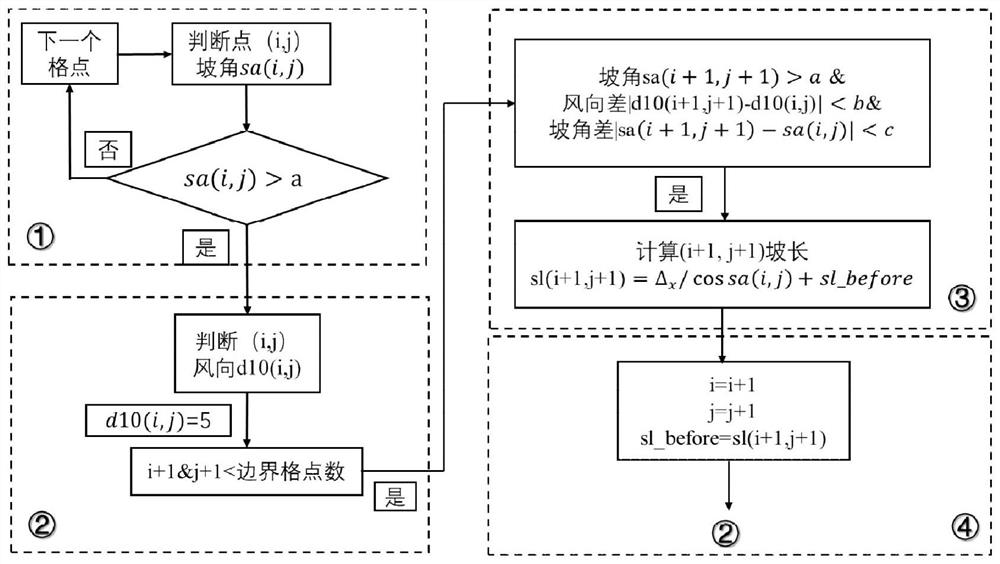 Near-surface wind speed statistical downscaling correction method based on slope length