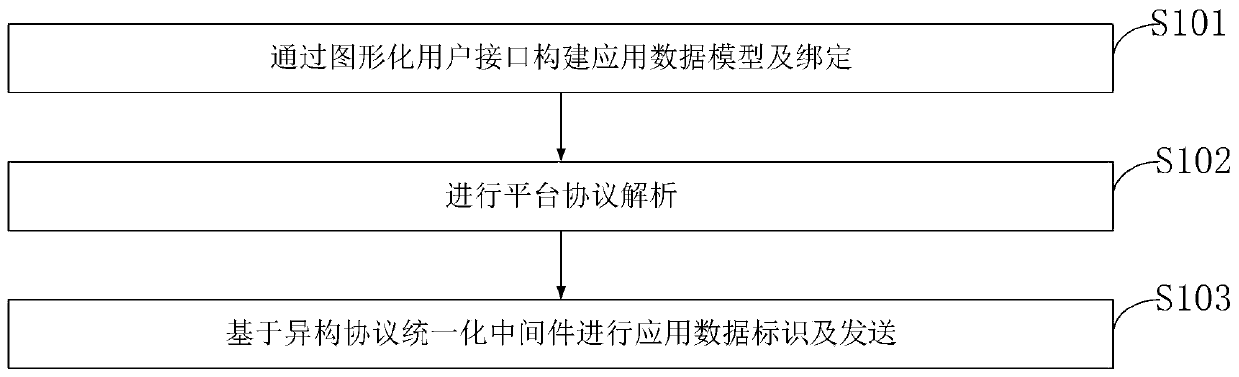 Self-adaptive access method and system for heterogeneous equipment of Internet of Things platform