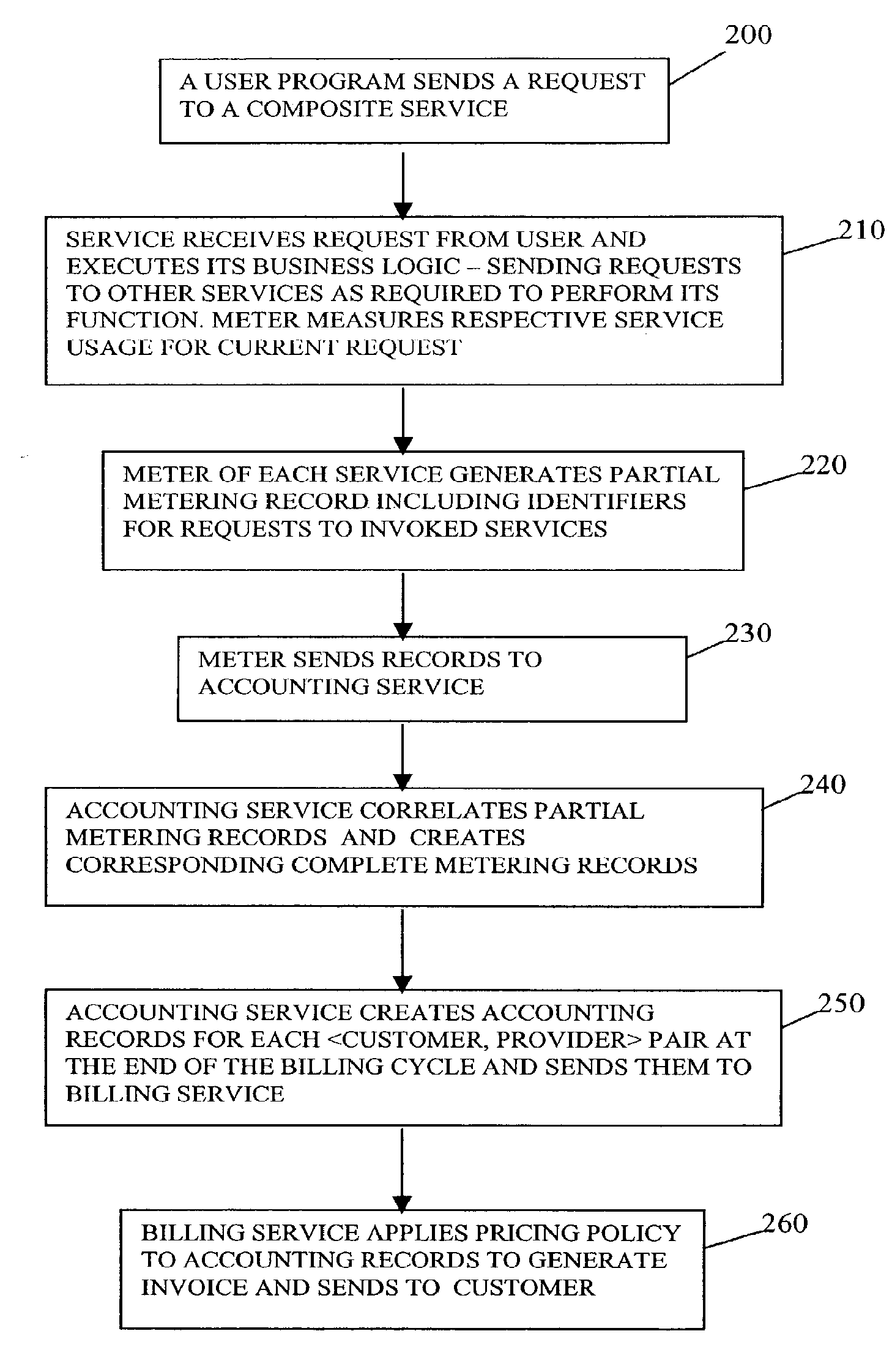 Apparatus, methods and computer programs for metering and accounting for services accessed over a network