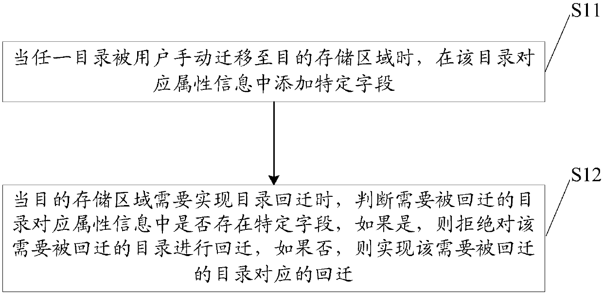 Content management method and device, equipment and computer readable storage medium