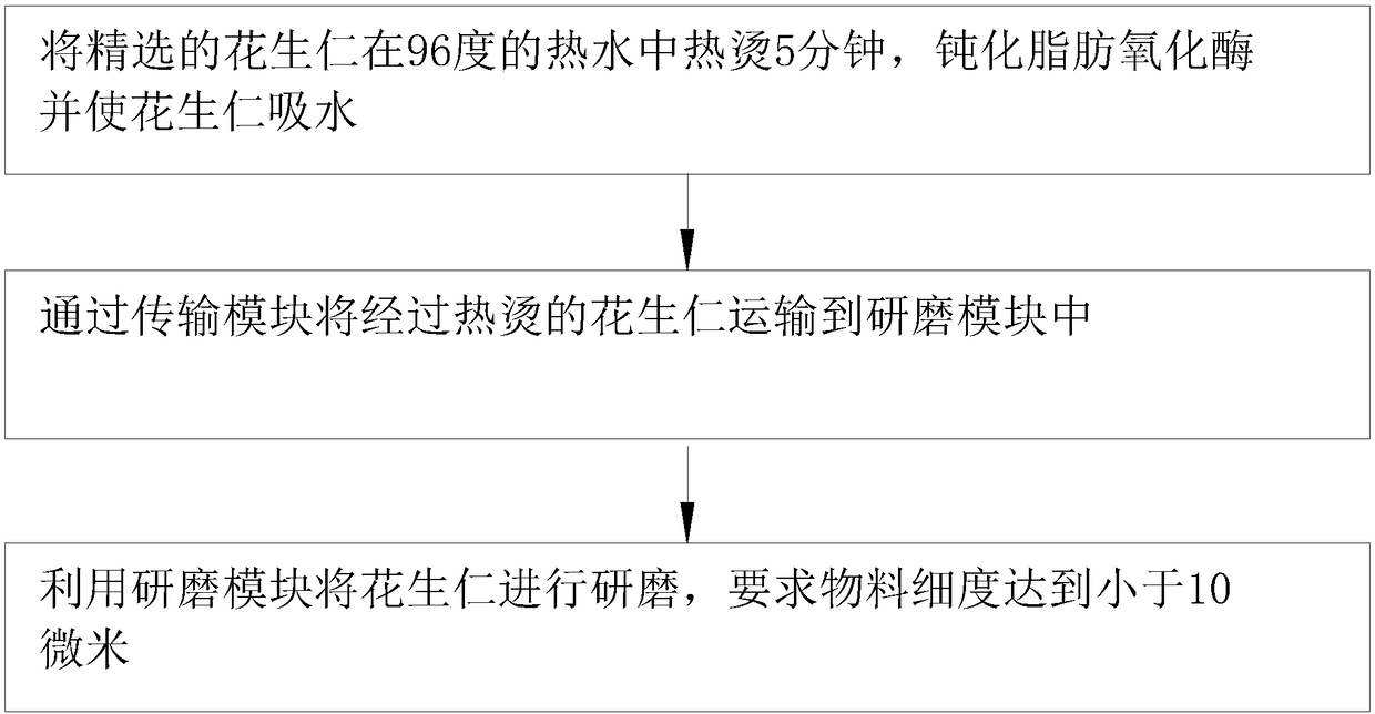 Blanching production technology of nutritive protein powder