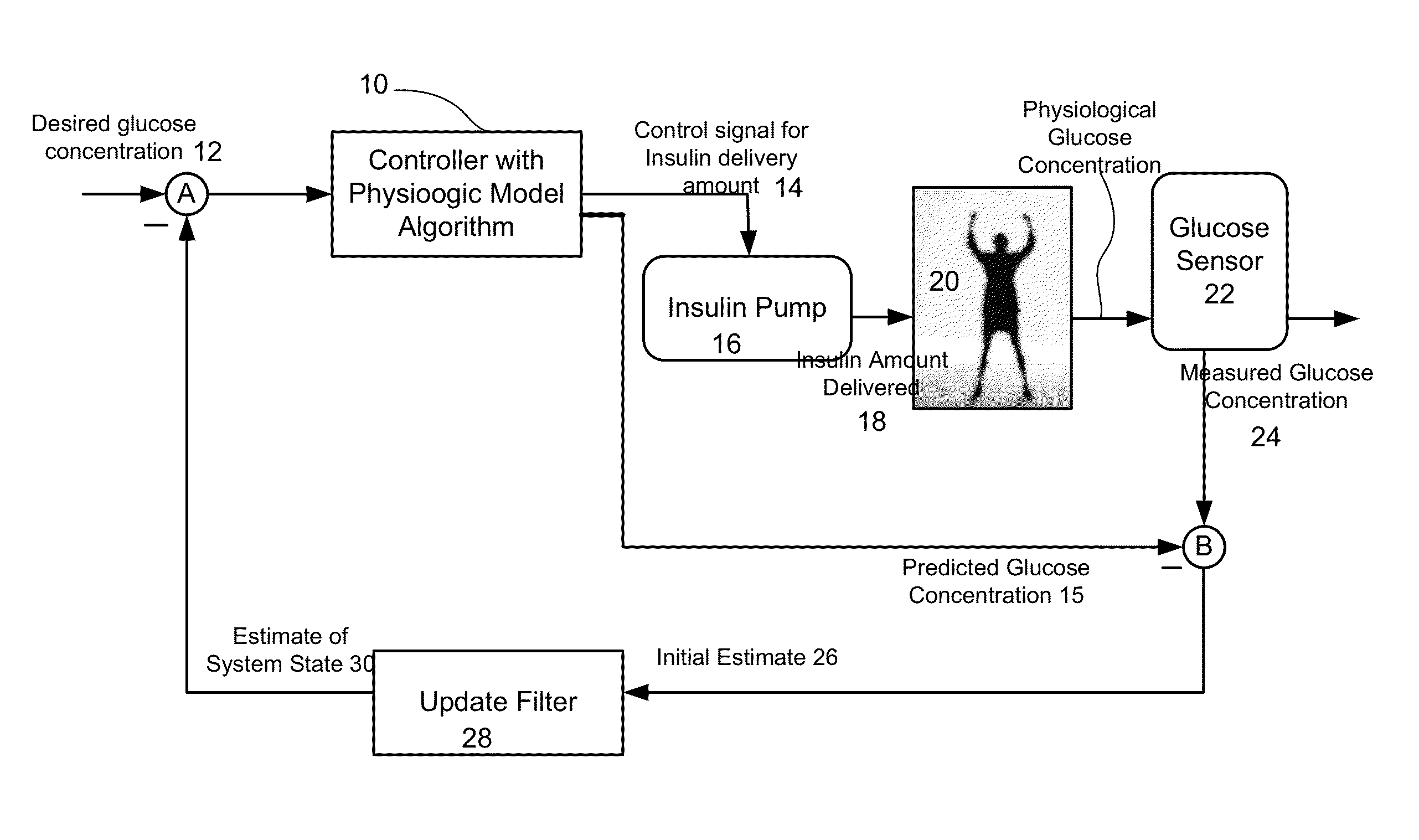 Method and system to handle manual boluses or meal events for closed-loop controllers